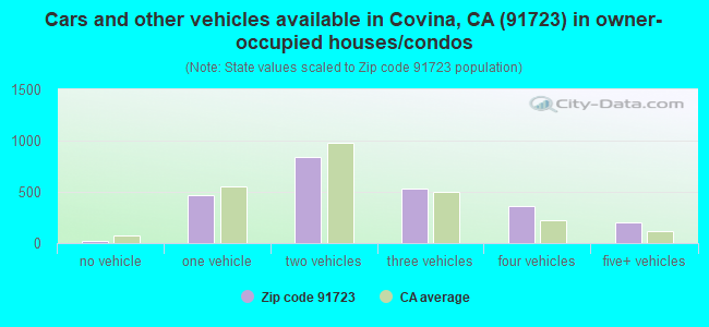 Cars and other vehicles available in Covina, CA (91723) in owner-occupied houses/condos