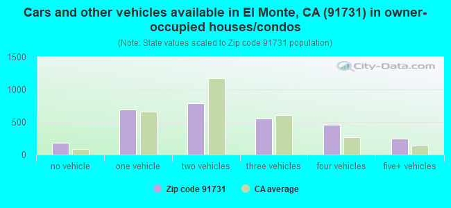Cars and other vehicles available in El Monte, CA (91731) in owner-occupied houses/condos