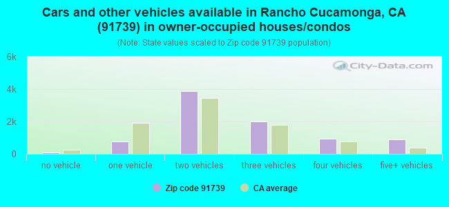 Cars and other vehicles available in Rancho Cucamonga, CA (91739) in owner-occupied houses/condos