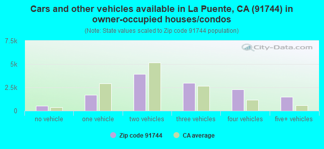 Cars and other vehicles available in La Puente, CA (91744) in owner-occupied houses/condos