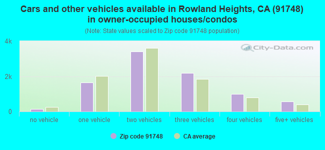 Cars and other vehicles available in Rowland Heights, CA (91748) in owner-occupied houses/condos