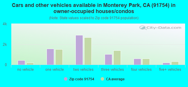 Cars and other vehicles available in Monterey Park, CA (91754) in owner-occupied houses/condos