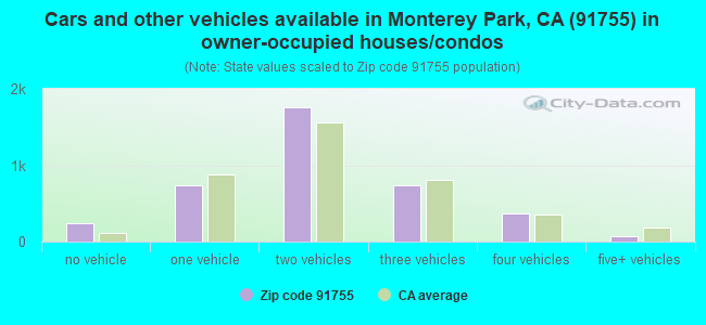 Cars and other vehicles available in Monterey Park, CA (91755) in owner-occupied houses/condos