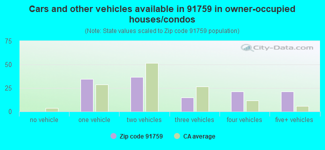 Cars and other vehicles available in 91759 in owner-occupied houses/condos