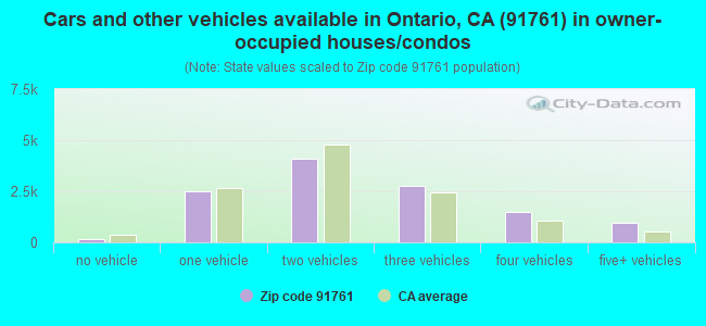 Cars and other vehicles available in Ontario, CA (91761) in owner-occupied houses/condos