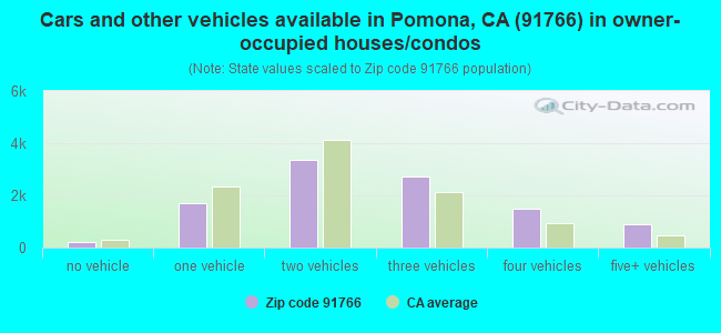 Cars and other vehicles available in Pomona, CA (91766) in owner-occupied houses/condos