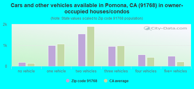 Cars and other vehicles available in Pomona, CA (91768) in owner-occupied houses/condos