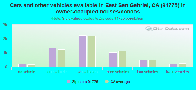 Cars and other vehicles available in East San Gabriel, CA (91775) in owner-occupied houses/condos