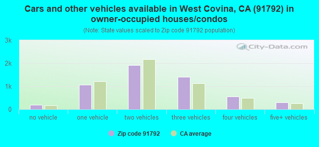 Cars and other vehicles available in West Covina, CA (91792) in owner-occupied houses/condos