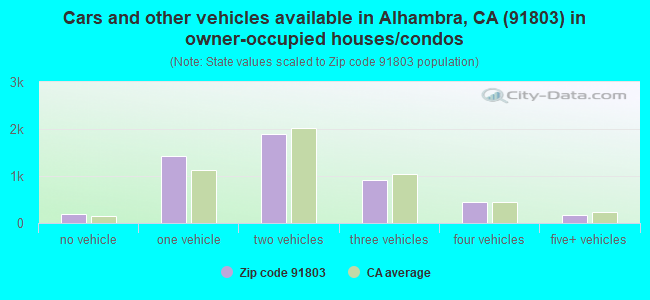 Cars and other vehicles available in Alhambra, CA (91803) in owner-occupied houses/condos