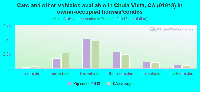 Cars and other vehicles available in Chula Vista, CA (91913) in owner-occupied houses/condos