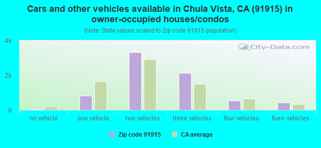 Cars and other vehicles available in Chula Vista, CA (91915) in owner-occupied houses/condos