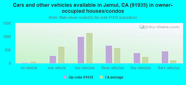 Cars and other vehicles available in Jamul, CA (91935) in owner-occupied houses/condos