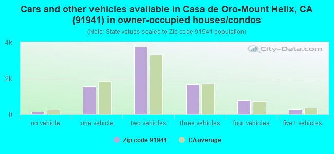Cars and other vehicles available in Casa de Oro-Mount Helix, CA (91941) in owner-occupied houses/condos
