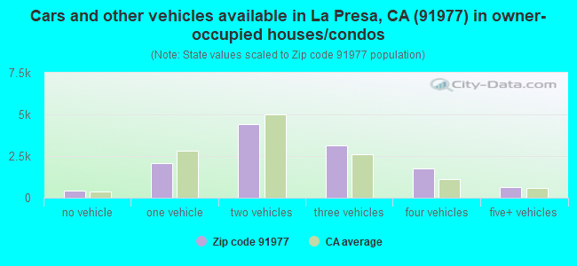 Cars and other vehicles available in La Presa, CA (91977) in owner-occupied houses/condos