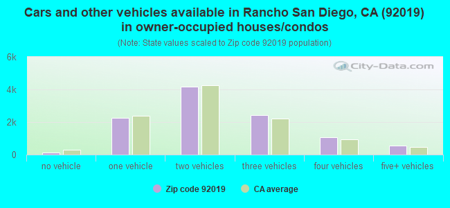 Cars and other vehicles available in Rancho San Diego, CA (92019) in owner-occupied houses/condos