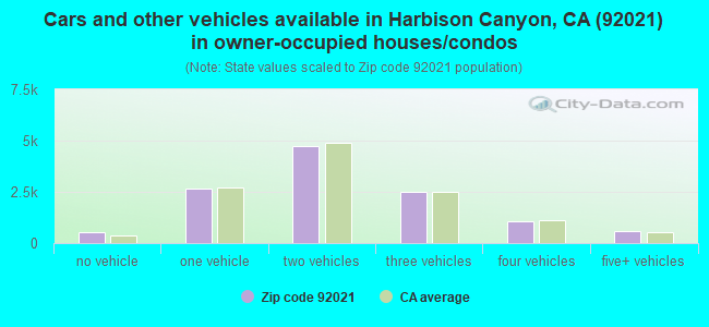 Cars and other vehicles available in Harbison Canyon, CA (92021) in owner-occupied houses/condos
