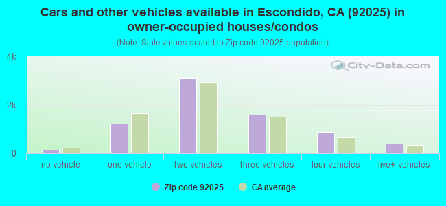 Cars and other vehicles available in Escondido, CA (92025) in owner-occupied houses/condos