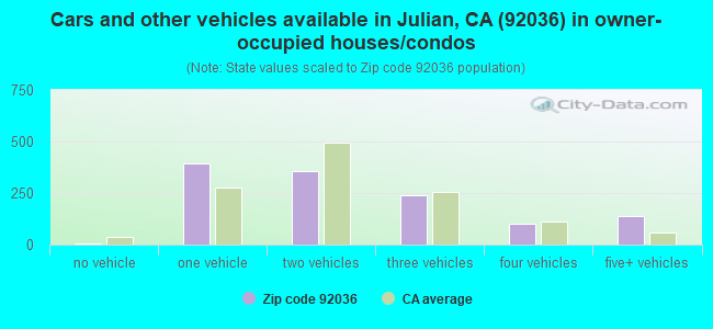 Cars and other vehicles available in Julian, CA (92036) in owner-occupied houses/condos