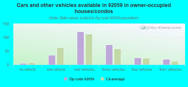 Cars and other vehicles available in 92059 in owner-occupied houses/condos