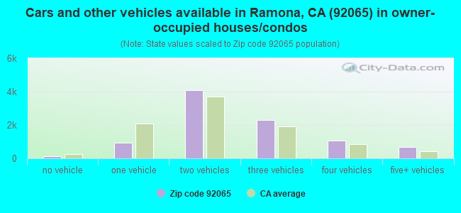 Cars and other vehicles available in Ramona, CA (92065) in owner-occupied houses/condos