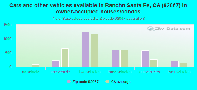 Cars and other vehicles available in Rancho Santa Fe, CA (92067) in owner-occupied houses/condos
