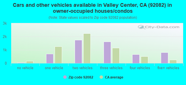 Cars and other vehicles available in Valley Center, CA (92082) in owner-occupied houses/condos