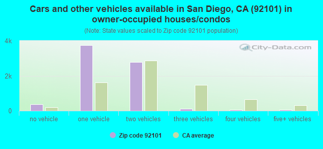 Cars and other vehicles available in San Diego, CA (92101) in owner-occupied houses/condos