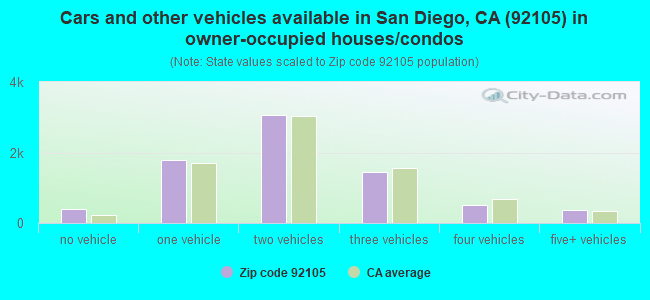 Cars and other vehicles available in San Diego, CA (92105) in owner-occupied houses/condos