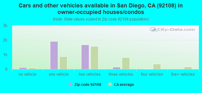 Cars and other vehicles available in San Diego, CA (92108) in owner-occupied houses/condos