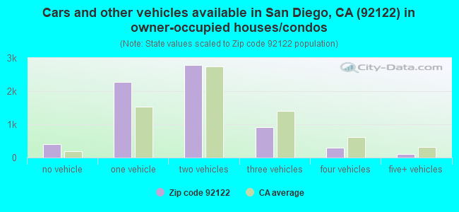 Cars and other vehicles available in San Diego, CA (92122) in owner-occupied houses/condos