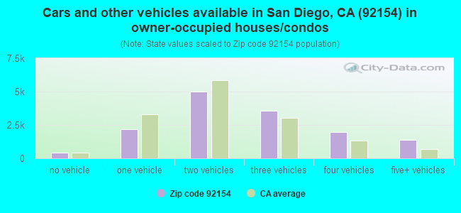Cars and other vehicles available in San Diego, CA (92154) in owner-occupied houses/condos
