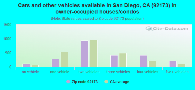 Cars and other vehicles available in San Diego, CA (92173) in owner-occupied houses/condos