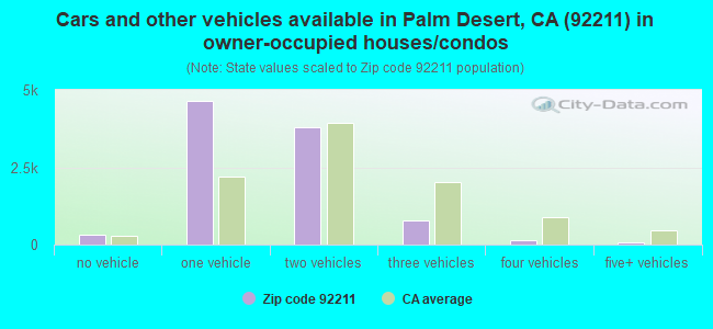 Cars and other vehicles available in Palm Desert, CA (92211) in owner-occupied houses/condos