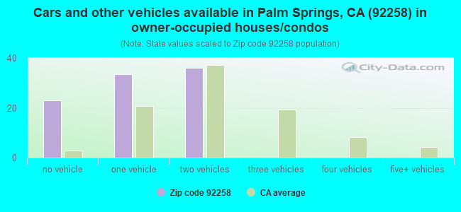 Cars and other vehicles available in Palm Springs, CA (92258) in owner-occupied houses/condos