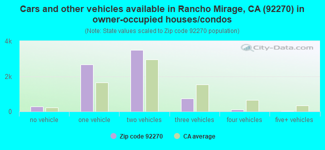 Cars and other vehicles available in Rancho Mirage, CA (92270) in owner-occupied houses/condos