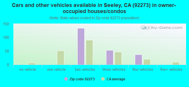 Cars and other vehicles available in Seeley, CA (92273) in owner-occupied houses/condos