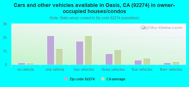 Cars and other vehicles available in Oasis, CA (92274) in owner-occupied houses/condos
