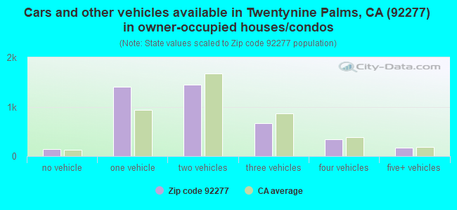 Cars and other vehicles available in Twentynine Palms, CA (92277) in owner-occupied houses/condos