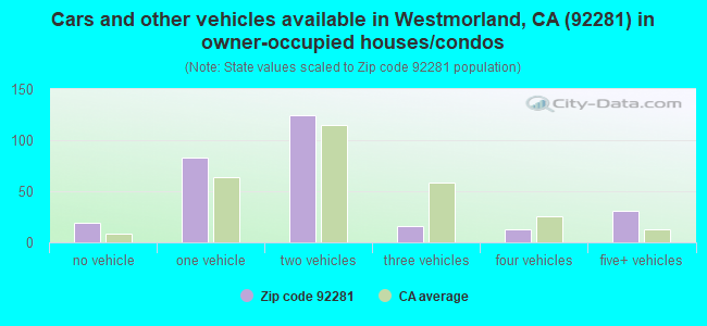 Cars and other vehicles available in Westmorland, CA (92281) in owner-occupied houses/condos