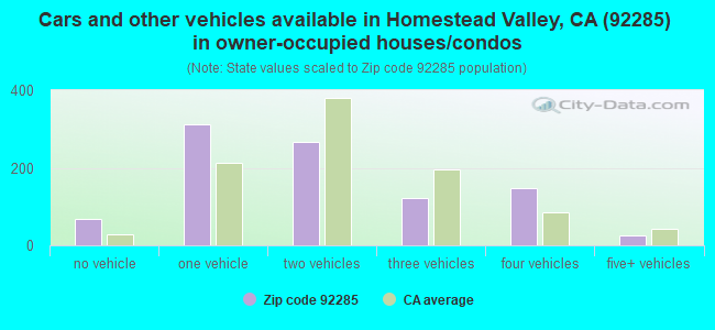 Cars and other vehicles available in Homestead Valley, CA (92285) in owner-occupied houses/condos