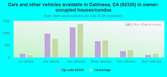 Cars and other vehicles available in Calimesa, CA (92320) in owner-occupied houses/condos