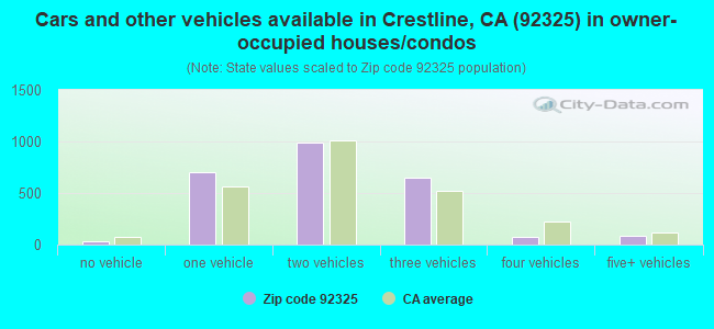 Cars and other vehicles available in Crestline, CA (92325) in owner-occupied houses/condos