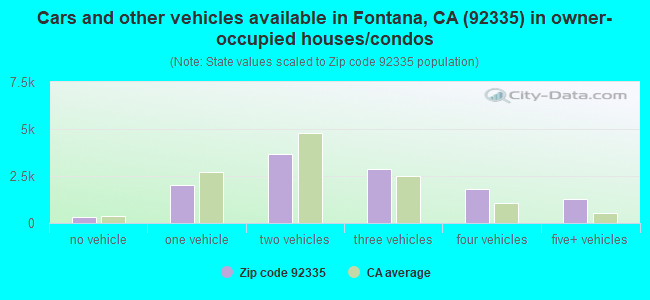 Cars and other vehicles available in Fontana, CA (92335) in owner-occupied houses/condos