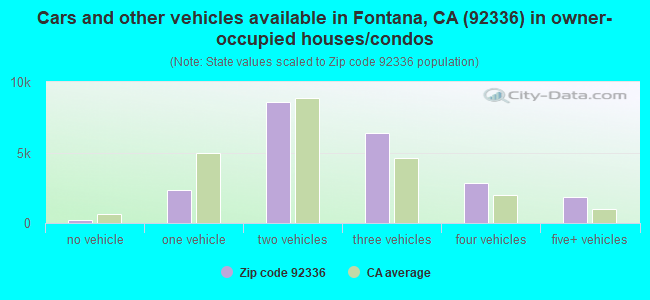Cars and other vehicles available in Fontana, CA (92336) in owner-occupied houses/condos