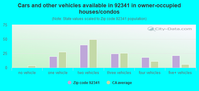 Cars and other vehicles available in 92341 in owner-occupied houses/condos