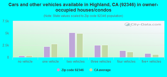 Cars and other vehicles available in Highland, CA (92346) in owner-occupied houses/condos
