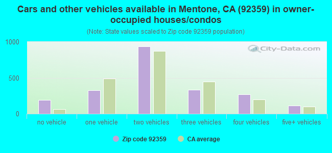 Cars and other vehicles available in Mentone, CA (92359) in owner-occupied houses/condos