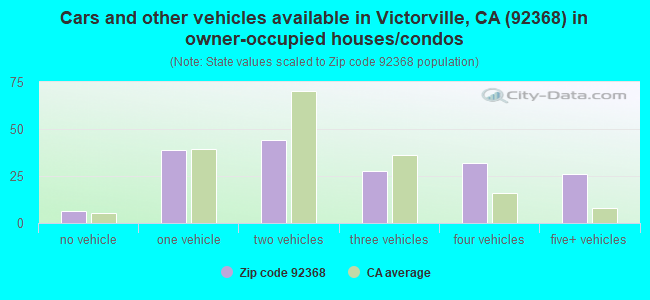 Cars and other vehicles available in Victorville, CA (92368) in owner-occupied houses/condos