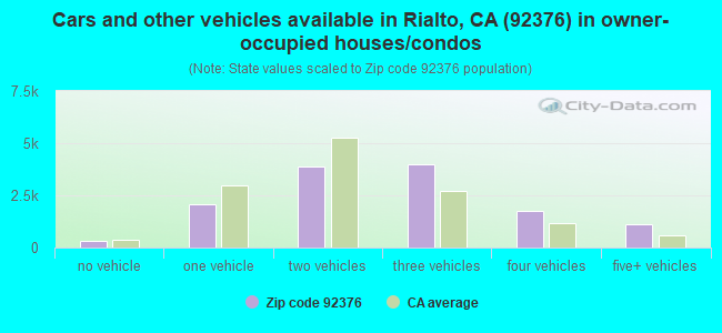Cars and other vehicles available in Rialto, CA (92376) in owner-occupied houses/condos